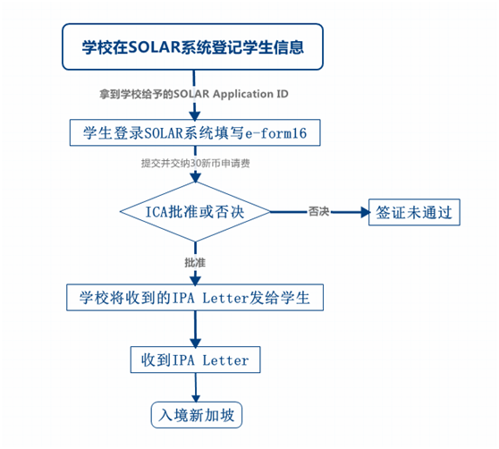 新加坡留学签证Student's Pass申请攻略（ Polytechnic & University）