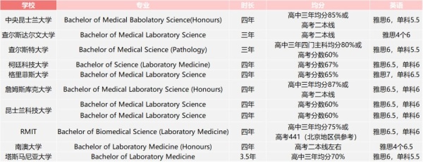 在澳洲就读医检师（Medical Laboratory Scientist）是怎样一种体验？