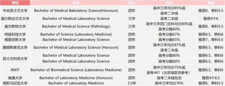 在澳洲就读医检师（Medical Laboratory Scientist）是怎样一种体验？