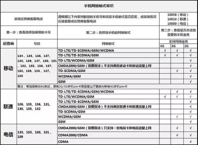 初到英国，应该怎么武装自己的通讯设备呢？