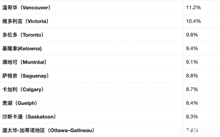 加拿大租房价格大比拼 哪些城市的含金量最高？