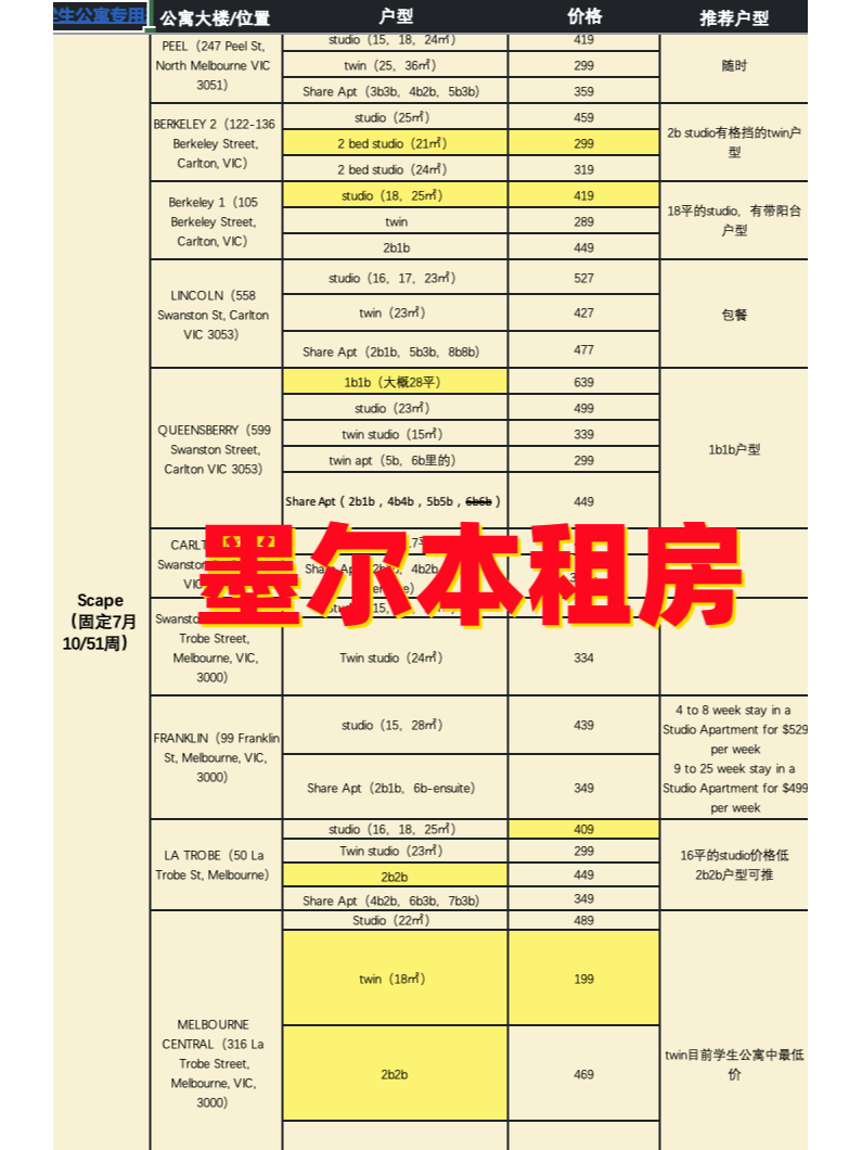 墨尔本租房|Scape家10栋楼，距离学校都较近