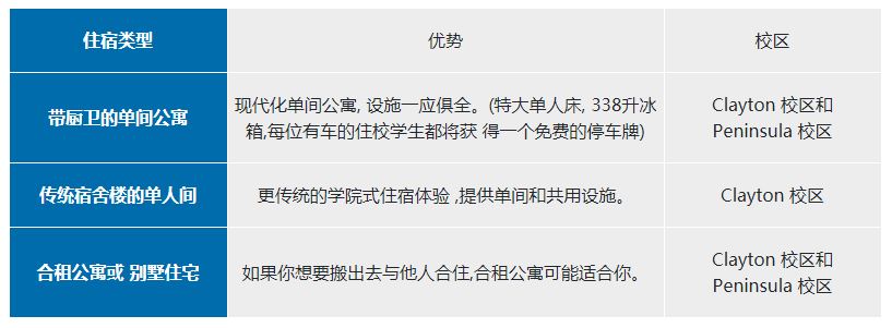 莫纳什大学住宿方式及申请流程费用介绍