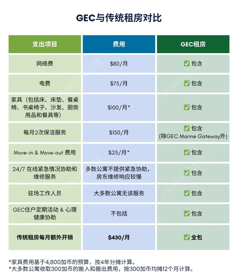 溫哥華租房GEC Pearson