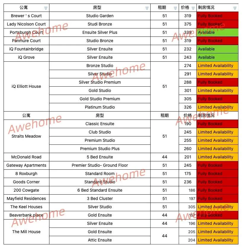 爱丁堡学生公寓327日房源库存更新来啦