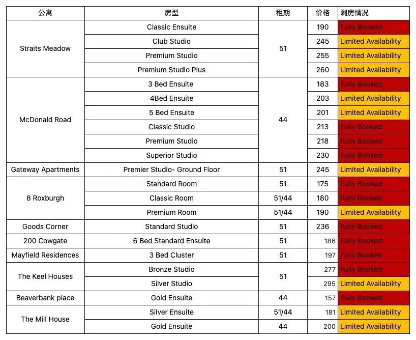 🔥爱丁堡最新房态更新啦‼️看哪个更心动