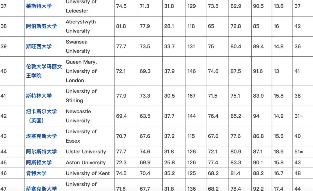 QS世界大学排名#英国留学生#留学租房#诺丁汉大学#约克大学#伦敦大学学院#留学那些事