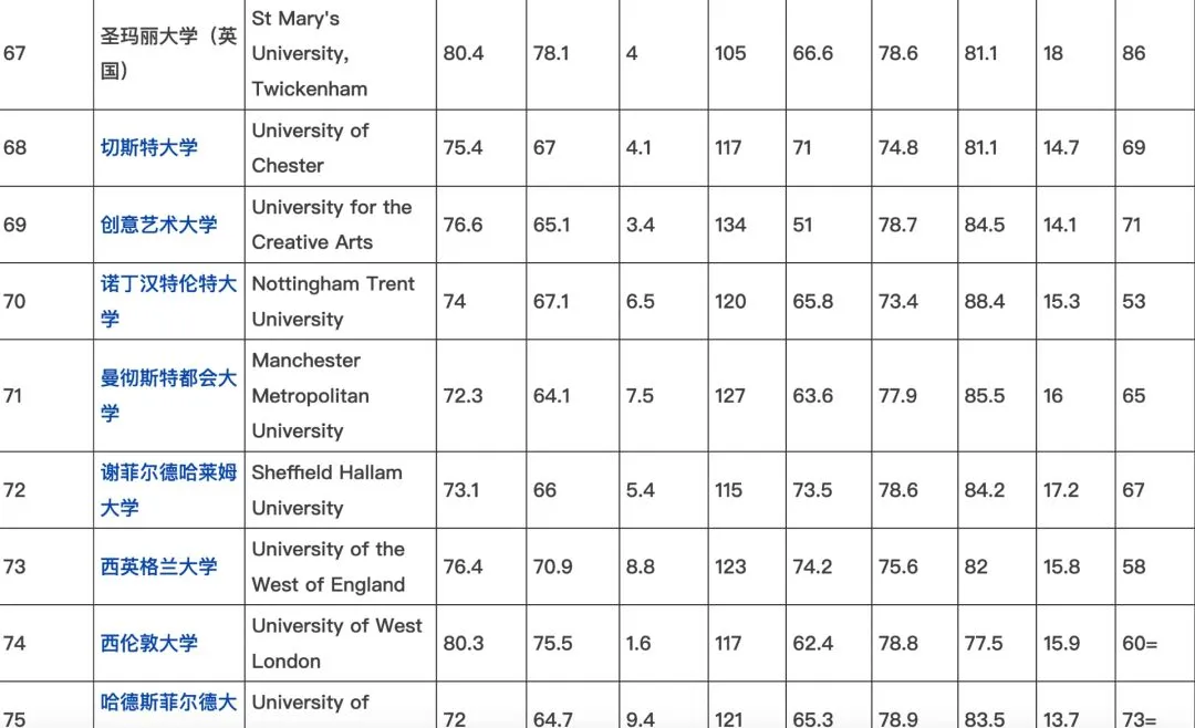 你们要的英国🇬🇧大学排名后续🤣