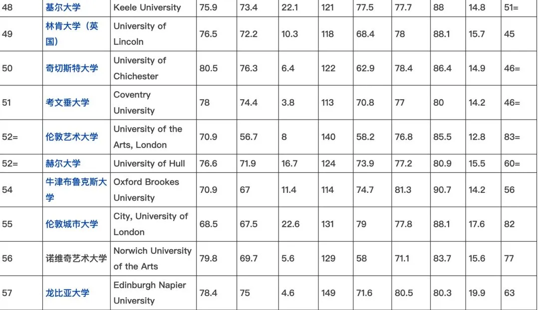 你们要的英国🇬🇧大学排名后续🤣