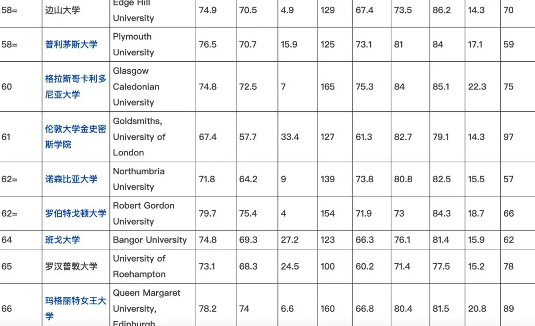 你们要的英国🇬🇧大学排名后续🤣