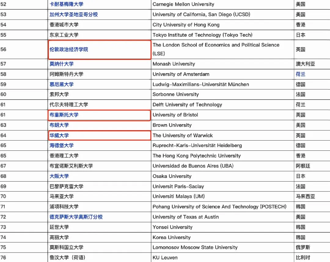 来康康QS 英国所属大学排名前150