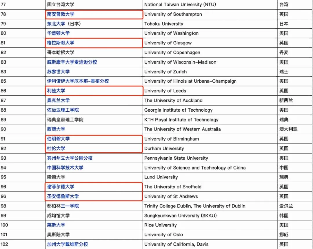 来康康QS 英国所属大学排名前150