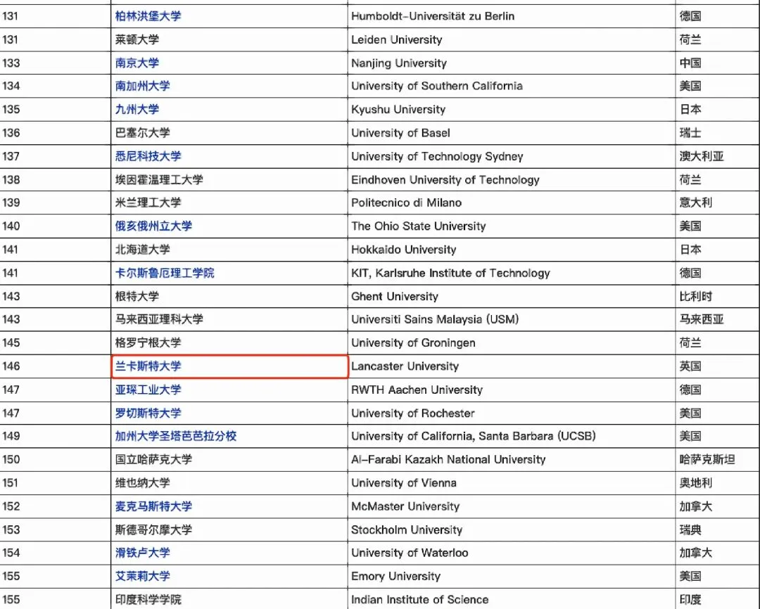 来康康QS 英国所属大学排名前150