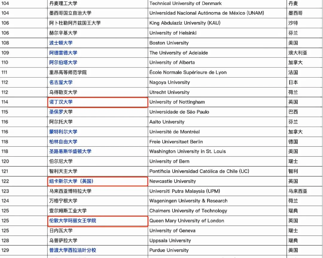 来康康QS 英国所属大学排名前150