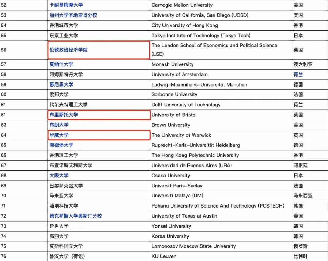 来康康QS 英国所属大学排名前150