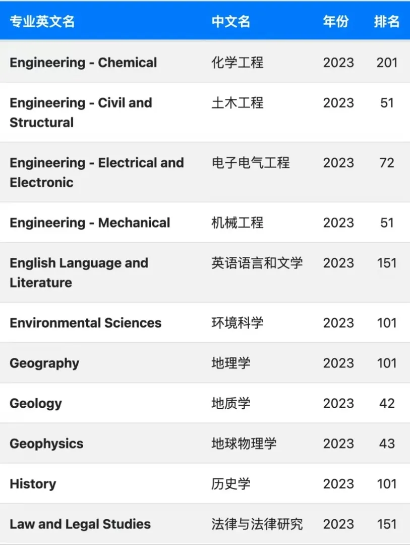 南安24fall专业排名，提前找学习搭子～