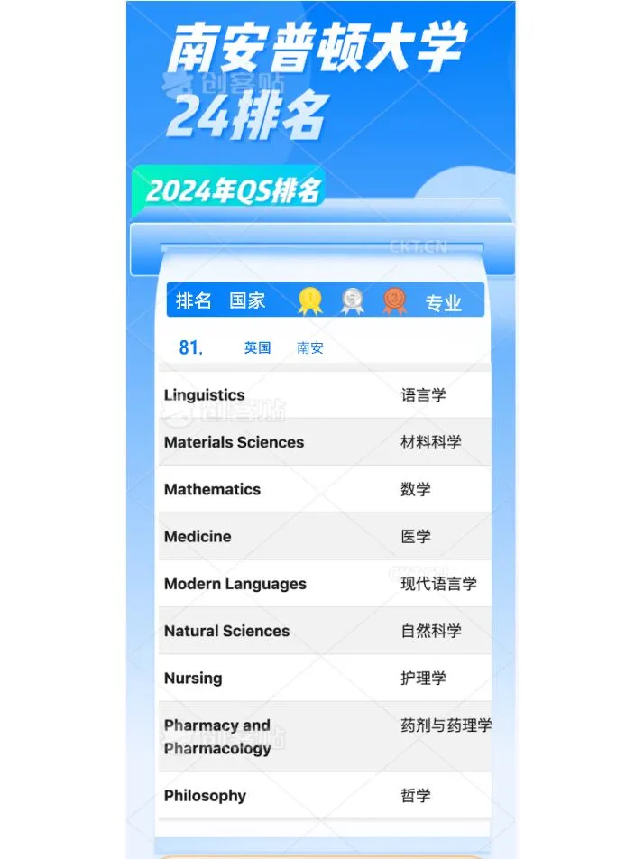 南安24fall专业排名，提前找学习搭子～