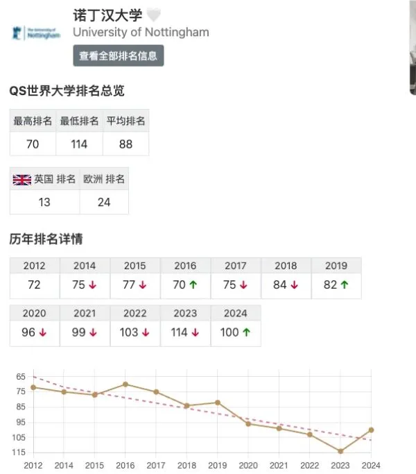 诺丁汉大学排名又回前100了