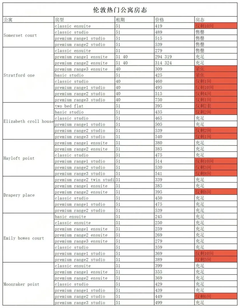 🇬🇧英国24学期学生公寓开放预定第一天