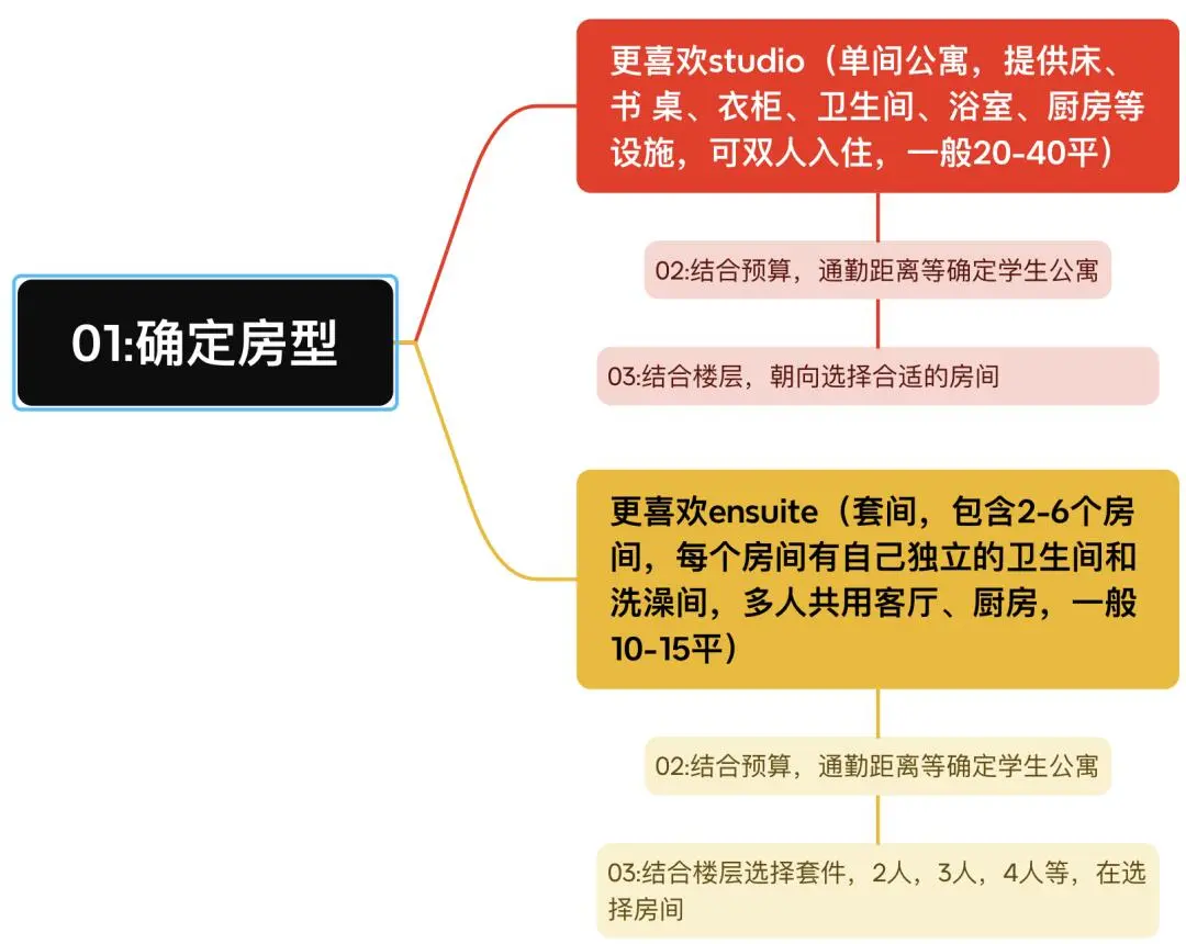 找房子找的头疼？无从下手？看过来