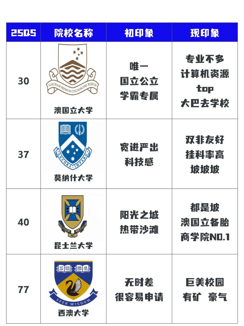 🇦🇺留學八大印象集好家吐血🩸整理