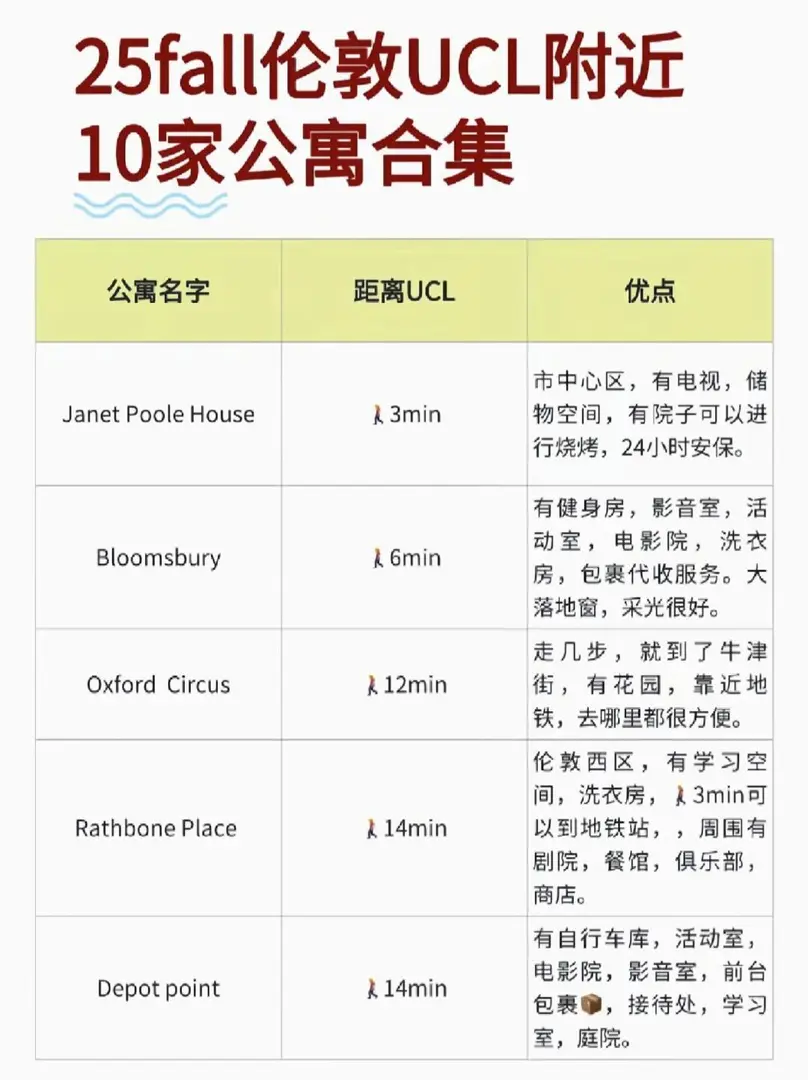 快🐎倫敦租房｜UCL步行可到，公寓合集
