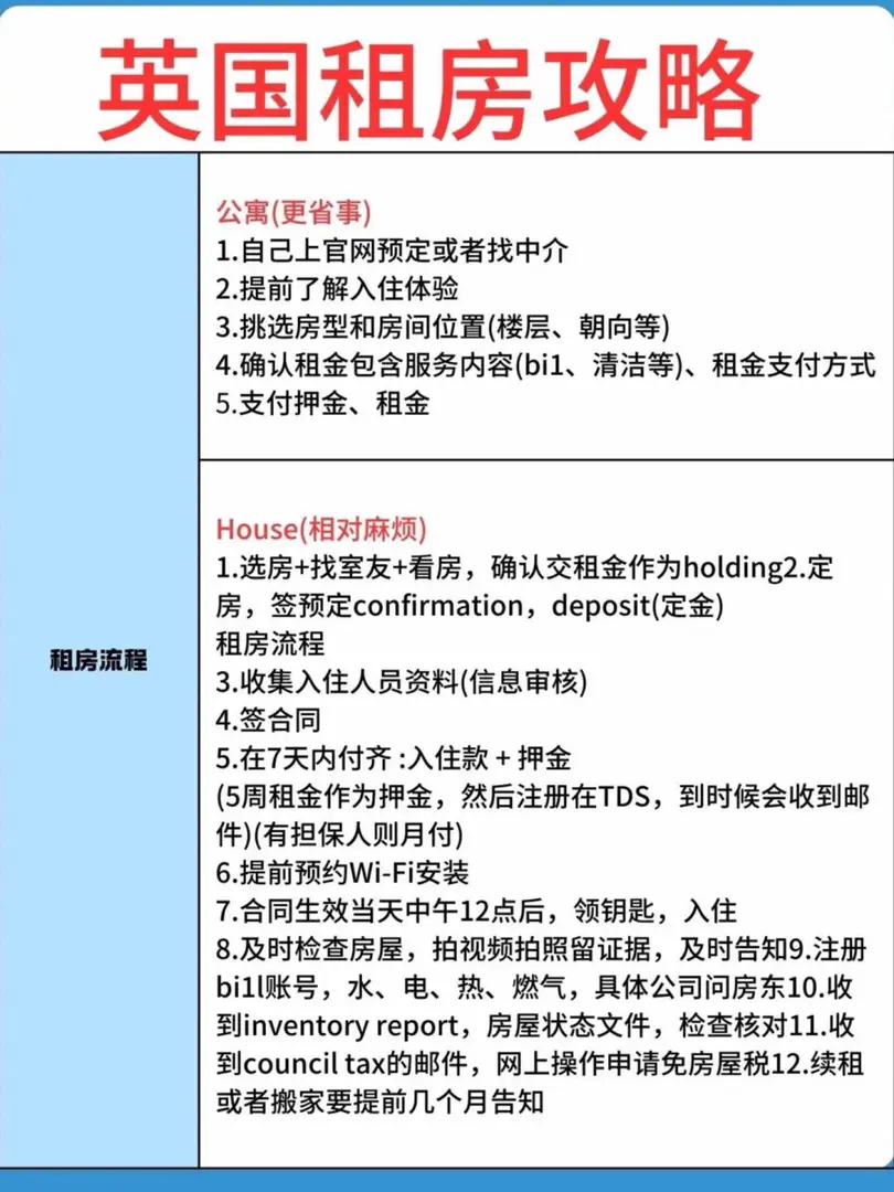 倫敦敲詳細的租房攻略，請一定要推給25fall