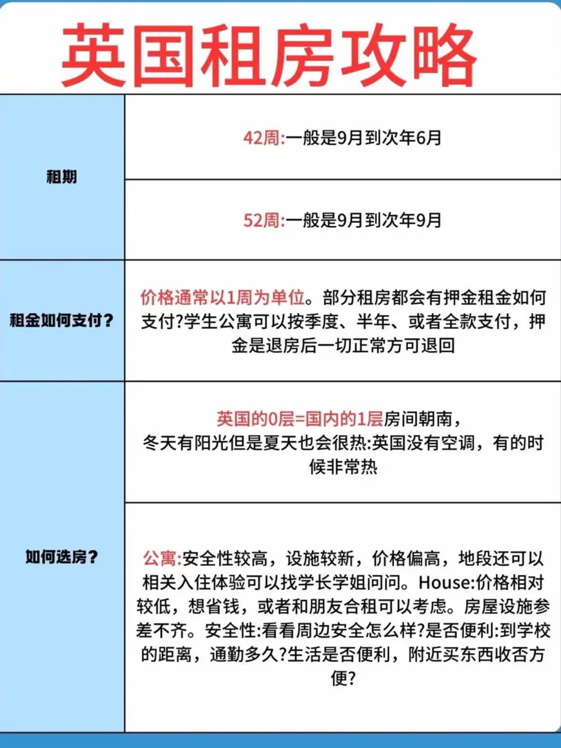 倫敦敲詳細的租房攻略，請一定要推給25fall