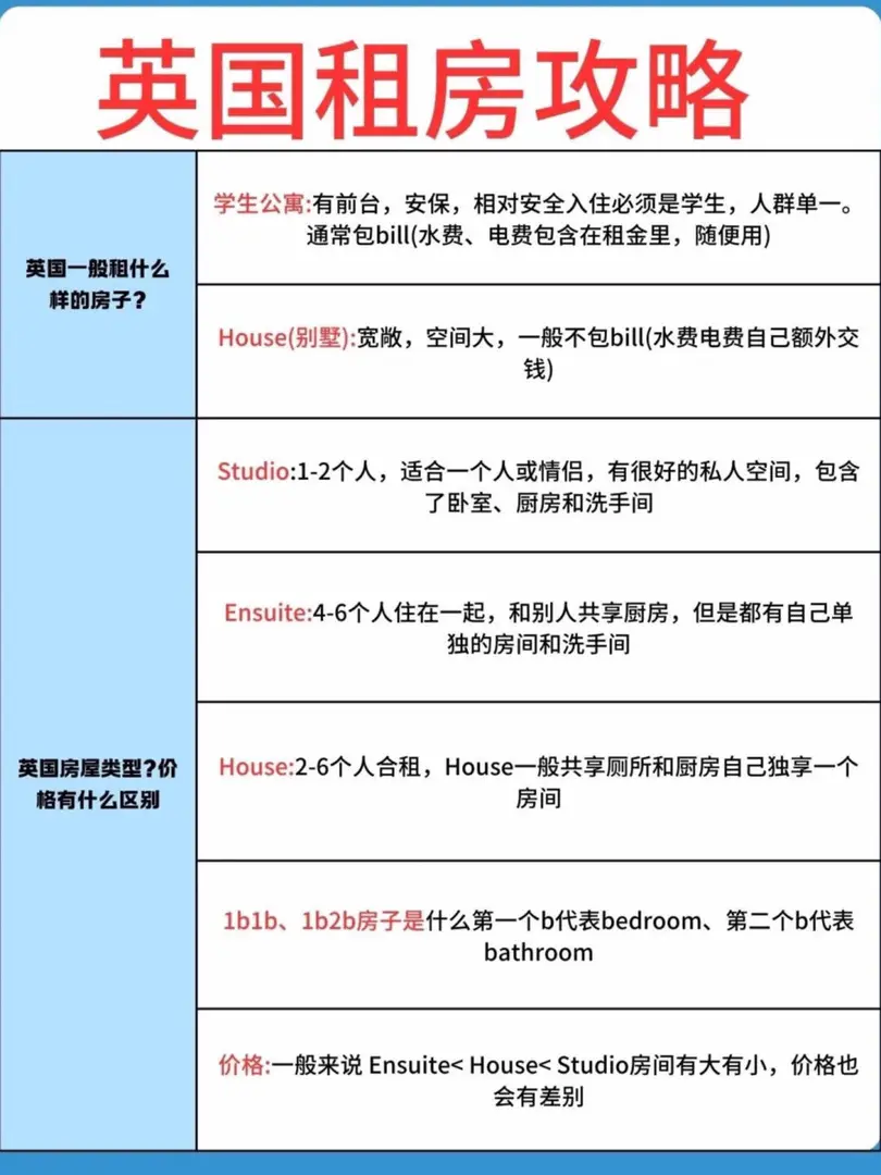倫敦敲詳細的租房攻略，請一定要推給25fall