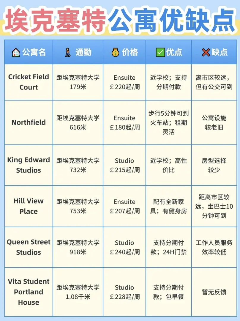 埃克塞特校門口公寓大盤點，看這一篇就夠了