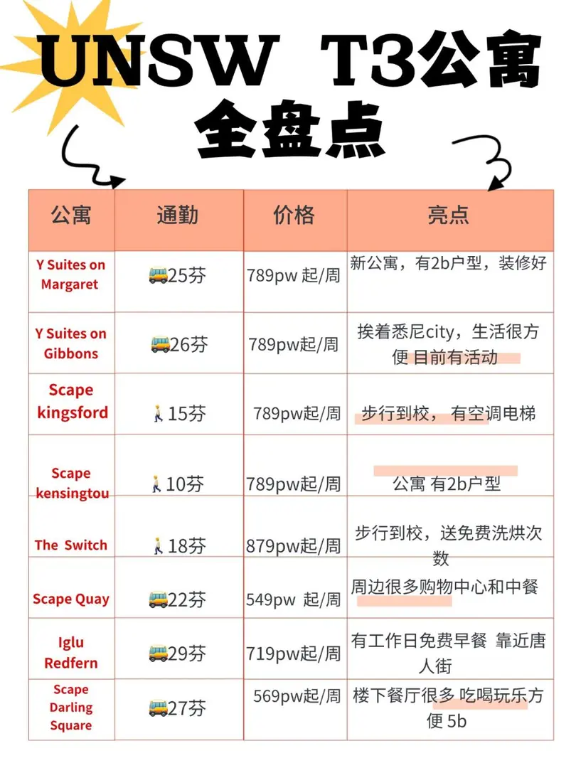 UNSW T3留學生租房怎麼選？一圖說清！
