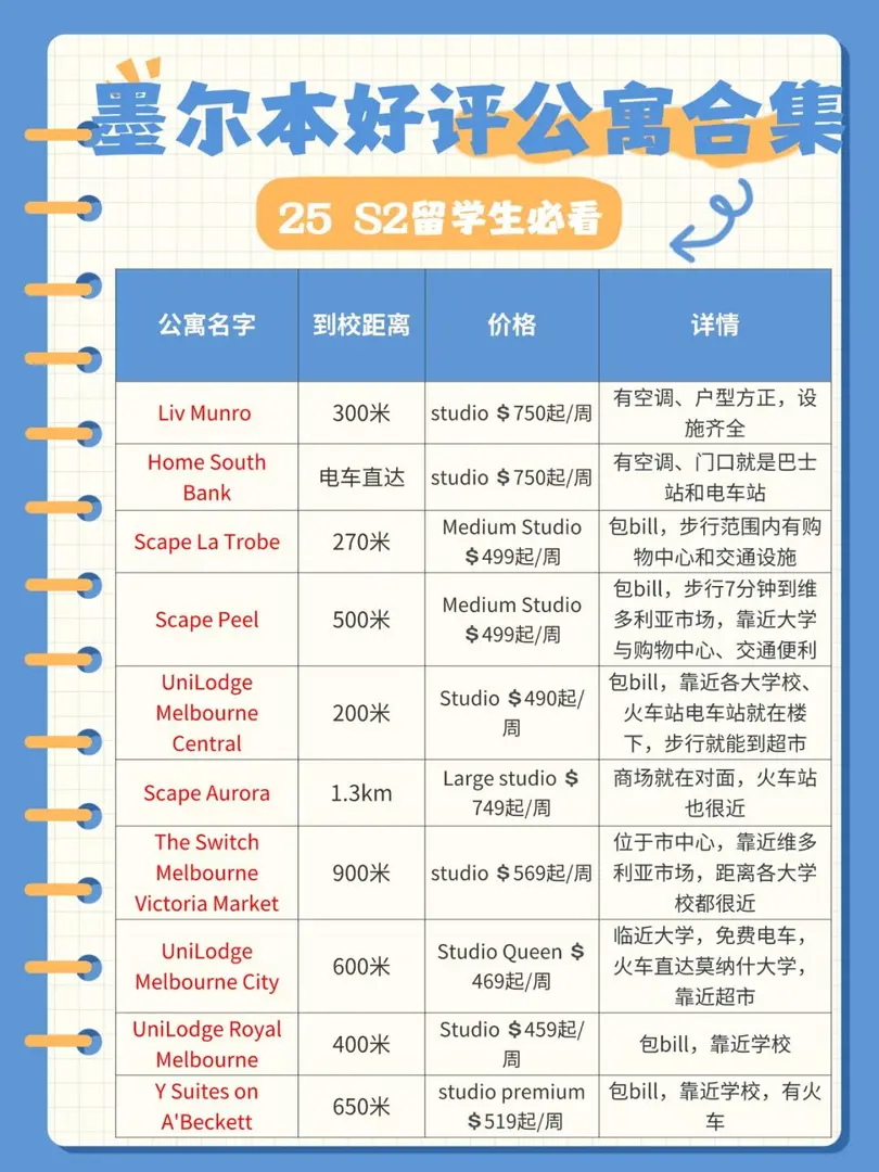 墨爾本好評公寓合集！25 S2新生來抄作業
