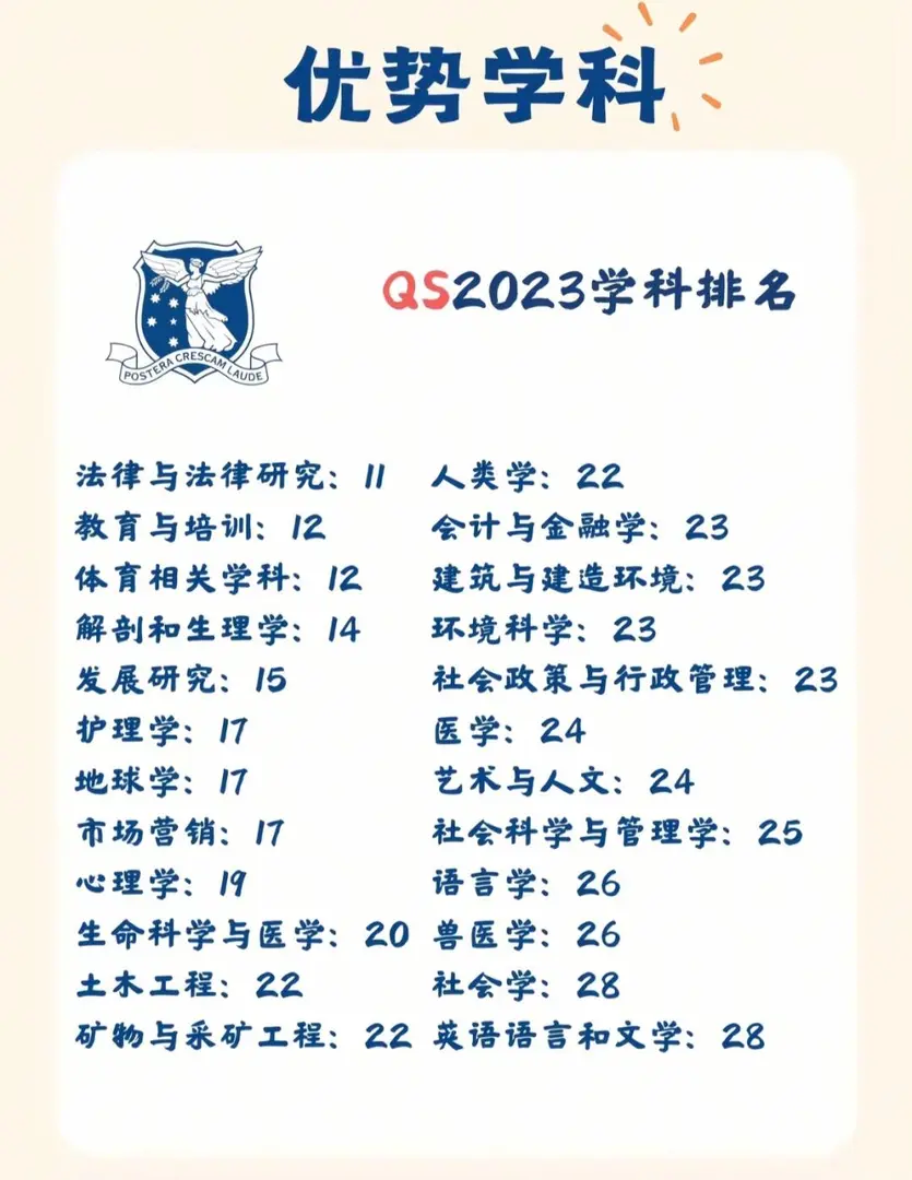 🇦🇺澳洲留學必看～墨大介紹～