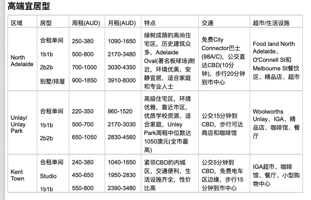 阿德莱德租房干货